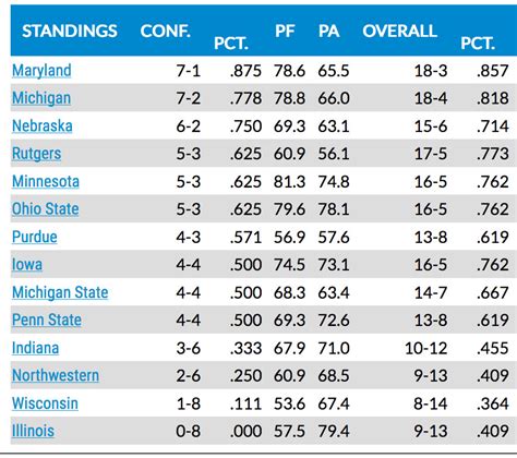 final big ten basketball standings